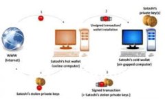 如何安全有效地更换TPWallet账户：完整指南
