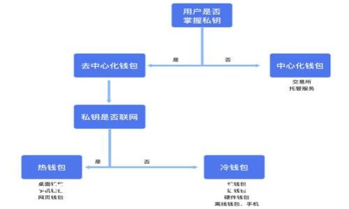 如何安全、便捷地进入比特币热钱包？
